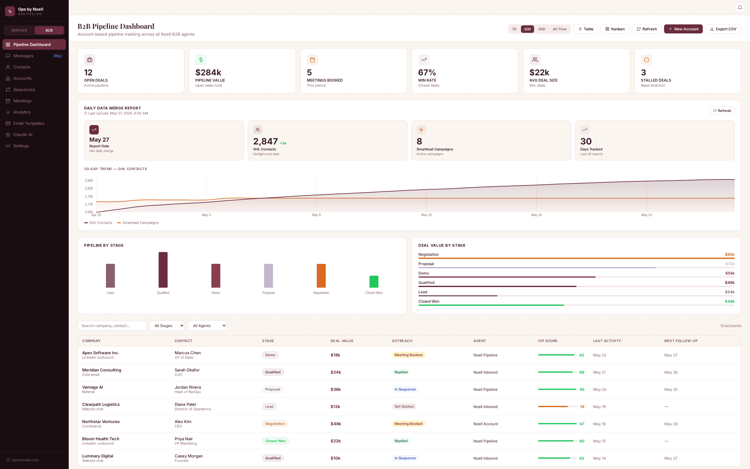 B2B Pipeline Dashboard overview, showing open deals, pipeline value, meetings booked, win rate, average deal size, and stalled deals.