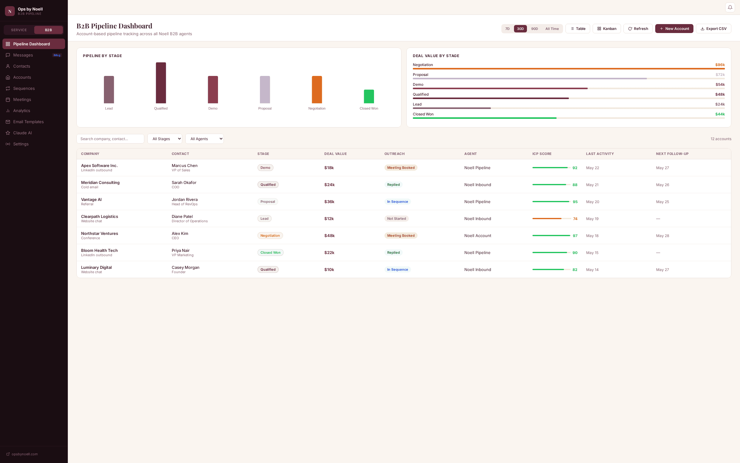 B2B Pipeline Dashboard by stage, showing pipeline distribution from Lead to Closed Won, deal value per stage, and the account-level table.