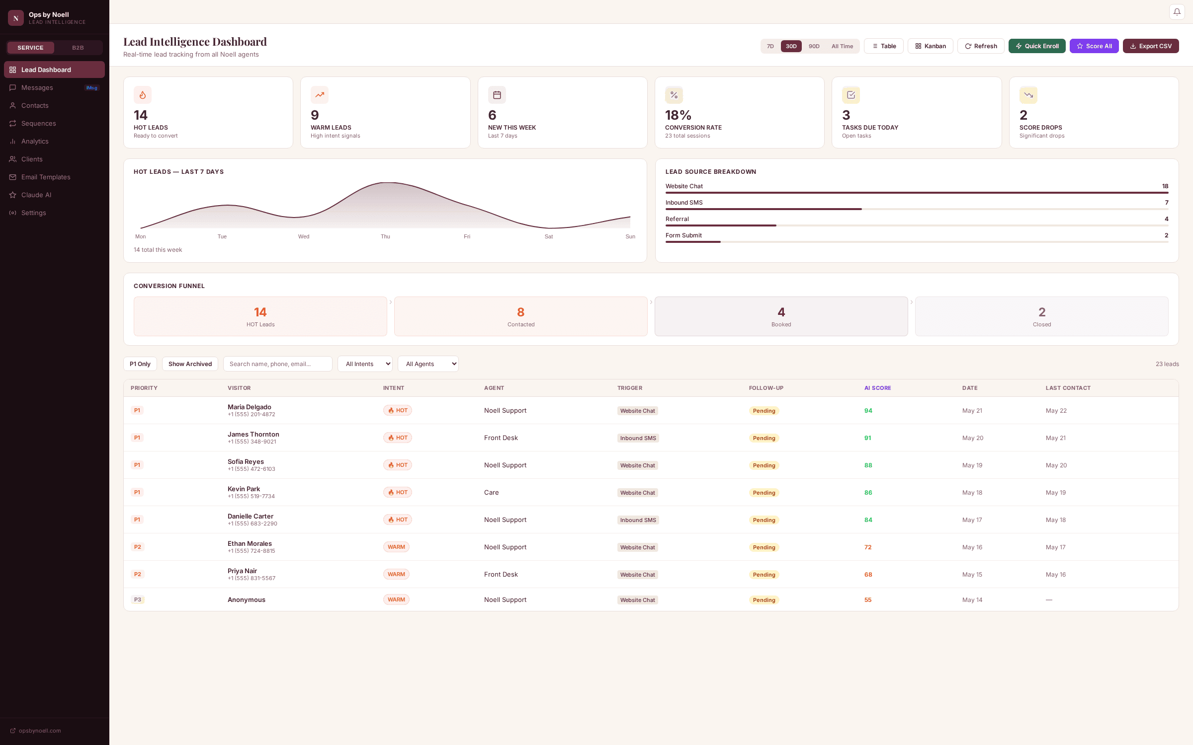 Lead Intelligence Dashboard overview, showing HOT and WARM lead counts, new leads this week, conversion rate, tasks due, score drops, a 7-day HOT leads chart, lead source breakdown, and a four-step conversion funnel.